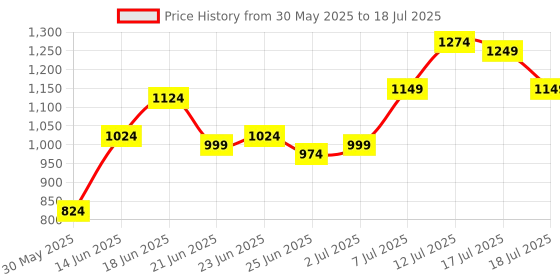 myntra.com Instafab Plus Size Self Design Spread Collar Regular Fit Casual Shirt instafab plus Price History Graph from 30 May 2025 to 17 Jul 2025