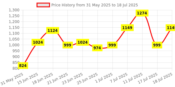 myntra.com Instafab Plus Size Self Design Spread Collar Regular Fit Casual Shirt instafab plus Price History Graph from 31 May 2025 to 17 Jul 2025