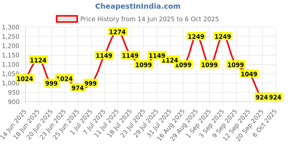 myntra.com Instafab Plus Size Self Design Spread Collar Regular Fit Casual Shirt instafab plus Price History Graph from 14 Jun 2025 to 4 Oct 2025