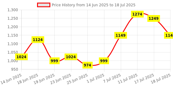 myntra.com Instafab Plus Size Self Design Spread Collar Regular Fit Casual Shirt instafab plus Price History Graph from 14 Jun 2025 to 17 Jul 2025