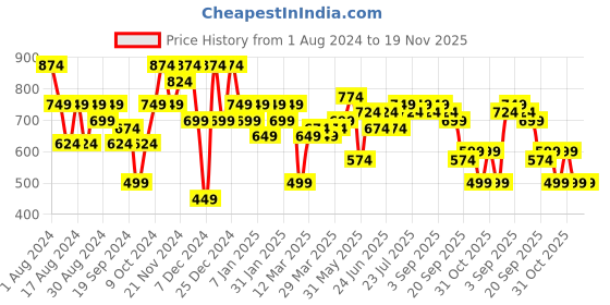 myntra.com Instafab Plus Size Striped Classic Regular Fit Cotton Casual Shirt instafab plus Price History Graph from 1 Aug 2024 to 19 Nov 2025