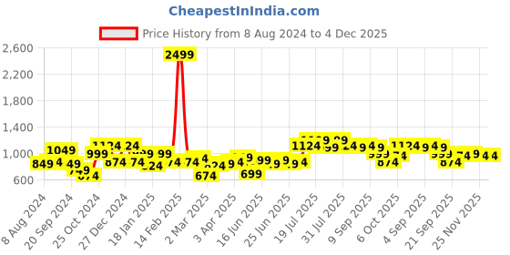 myntra.com Instafab Plus Size Striped Classic Regular Fit Cotton Casual Shirt instafab plus Price History Graph from 8 Aug 2024 to 4 Dec 2025