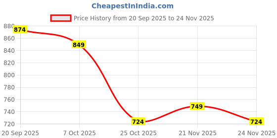 myntra.com Instafab Plus Size Striped Comfort Casual Shirt instafab plus Price History Graph from 20 Sep 2025 to 24 Nov 2025