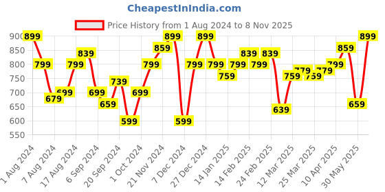 myntra.com Instafab Plus Size Striped Cotton Polo Collar T-shirt instafab plus Price History Graph from 1 Aug 2024 to 8 Nov 2025