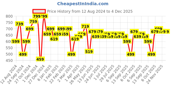 myntra.com Instafab Plus Size Striped Cotton Polo Collar T-shirt instafab plus Price History Graph from 12 Aug 2024 to 4 Dec 2025