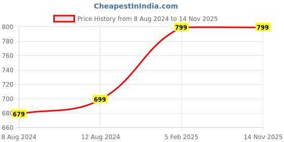 myntra.com Instafab Plus Size Striped Polo Collar Cotton T-shirt instafab plus Price History Graph from 8 Aug 2024 to 13 Nov 2025
