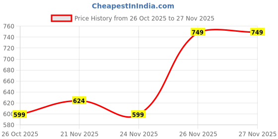 myntra.com Instafab Plus Size Tactile Comfort Casual Shirt instafab plus Price History Graph from 26 Oct 2025 to 26 Nov 2025