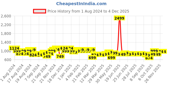 myntra.com Instafab Plus Size Tartan Checked Classic Regular Fit Cotton Casual Shirt instafab plus Price History Graph from 1 Aug 2024 to 3 Dec 2025