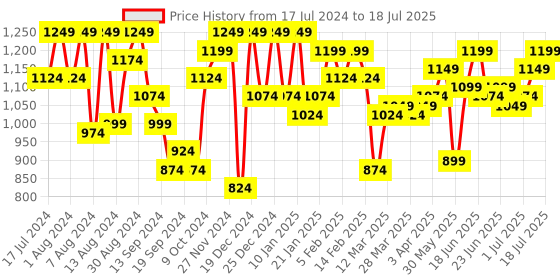 myntra.com Instafab Plus Size Tartan Checked Classic Regular Fit Cotton Casual Shirt instafab plus Price History Graph from 17 Jul 2024 to 18 Jul 2025
