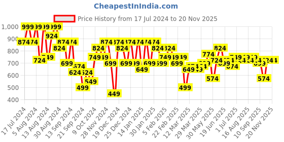myntra.com Instafab Plus Size Tartan Checked Classic Regular Fit Cotton Casual Shirt instafab plus Price History Graph from 17 Jul 2024 to 19 Nov 2025