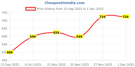 myntra.com Instafab Plus Size Tartan Checked Comfort Cotton Casual Shirt instafab plus Price History Graph from 23 Sep 2025 to 30 Nov 2025