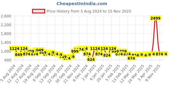 myntra.com Instafab Plus Size Typography Printed Hooded Cotton Sweatshirt instafab plus Price History Graph from 5 Aug 2024 to 15 Nov 2025