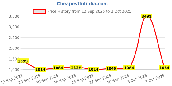 myntra.com Instafab Plus Size V-Neck Kaftan Kurta With Trousers instafab plus Price History Graph from 12 Sep 2025 to 3 Oct 2025