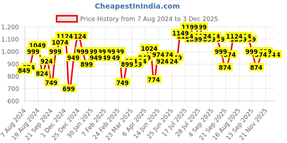 myntra.com Instafab Plus Size Vertical Striped Classic Regular Fit Cotton Casual Shirt instafab plus Price History Graph from 7 Aug 2024 to 3 Dec 2025