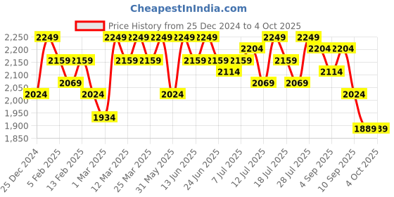 myntra.com Instafab Plus Size Women Lightweight Bomber Jacket instafab plus Price History Graph from 25 Dec 2024 to 4 Oct 2025