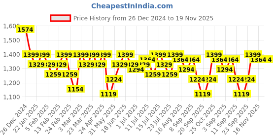 myntra.com Instafab Plus Size Women Lightweight Quilted Jacket instafab plus Price History Graph from 26 Dec 2024 to 18 Nov 2025