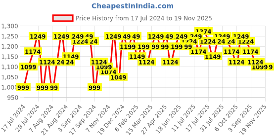 myntra.com Instafab Plus Size Women Printed Stylish Casual Hooded Sweatshirt instafab plus Price History Graph from 17 Jul 2024 to 18 Nov 2025