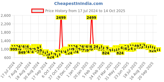 myntra.com Instafab Plus Spread Collar Classic Abstract Printed Casual Cotton Shirt instafab plus Price History Graph from 17 Jul 2024 to 13 Oct 2025
