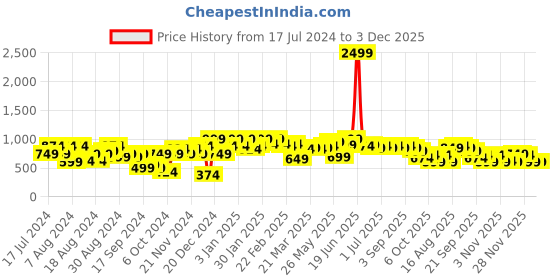 myntra.com Instafab Plus Spread Collar Classic Abstract Printed Casual Cotton Shirt instafab plus Price History Graph from 17 Jul 2024 to 3 Dec 2025