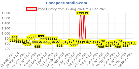 myntra.com Instafab Plus Spread Collar Classic Casual Cotton Shirt instafab plus Price History Graph from 12 Aug 2024 to 4 Dec 2025