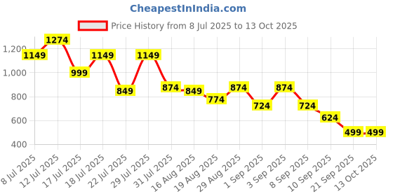 myntra.com Instafab Plus Spread Collar Long Sleeves Shirt instafab plus Price History Graph from 8 Jul 2025 to 12 Oct 2025