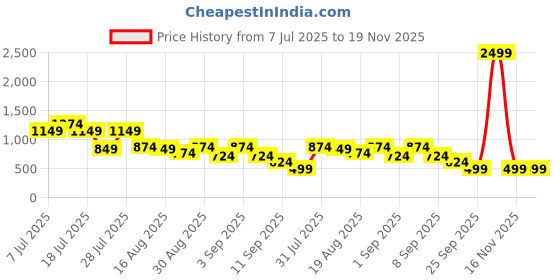 myntra.com Instafab Plus Spread Collar Long Sleeves Shirt instafab plus Price History Graph from 7 Jul 2025 to 19 Nov 2025