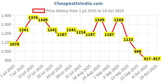 myntra.com Instafab Plus Spread Collar Long Sleeves Shirt instafab plus Price History Graph from 1 Jul 2025 to 17 Oct 2025