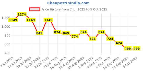 myntra.com Instafab Plus Spread Collar Three-Quarter Sleeves instafab plus Price History Graph from 7 Jul 2025 to 4 Oct 2025