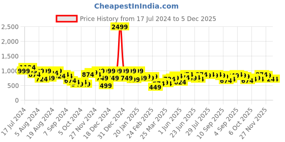 myntra.com Instafab Plus Striped Classic Casual Shirt instafab plus Price History Graph from 17 Jul 2024 to 5 Dec 2025