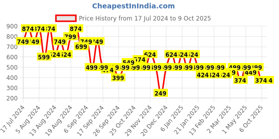 myntra.com Instafab Plus Striped Classic Casual Shirt instafab plus Price History Graph from 17 Jul 2024 to 4 Oct 2025