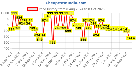 myntra.com Instafab Plus Striped Cotton Shorts instafab plus Price History Graph from 8 Aug 2024 to 8 Oct 2025
