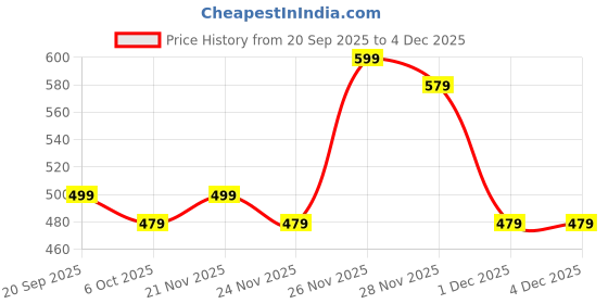 myntra.com Instafab Plus Striped Polo Collar Cotton T-shirt instafab plus Price History Graph from 20 Sep 2025 to 4 Dec 2025
