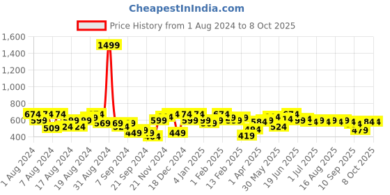 myntra.com Instafab Plus Striped Polo Collar Flex T-shirt instafab plus Price History Graph from 1 Aug 2024 to 4 Oct 2025