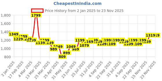 myntra.com Instafab Plus Striped Puff Sleeve Fit & Flare Midi Dress instafab plus Price History Graph from 2 Jan 2025 to 22 Nov 2025