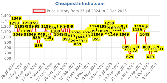 myntra.com Instafab Plus Striped Puff Sleeve Tulip Hem Wrap Midi Dress instafab plus Price History Graph from 26 Jul 2024 to 2 Dec 2025