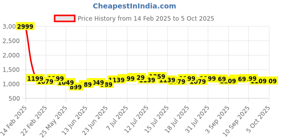 myntra.com Instafab Plus Striped Puff Sleeve Tulip Hem Wrap Midi Dress instafab plus Price History Graph from 14 Feb 2025 to 4 Oct 2025