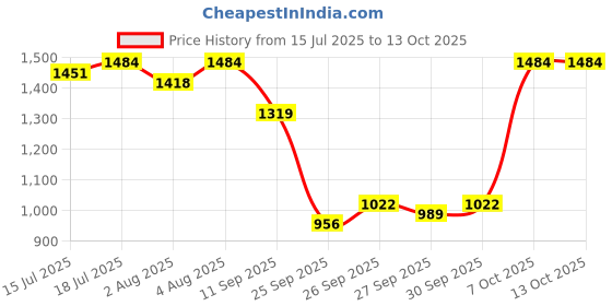 myntra.com Instafab Plus Striped Round Neck Satin Kurta With Trouser instafab plus Price History Graph from 15 Jul 2025 to 12 Oct 2025