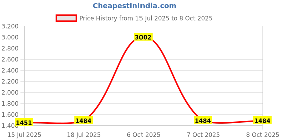 myntra.com Instafab Plus Striped Round Neck Satin Kurta With Trouser instafab plus Price History Graph from 15 Jul 2025 to 7 Oct 2025