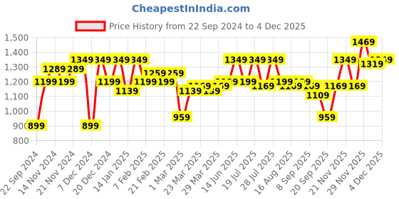 myntra.com Instafab Plus Striped Shirt With Shorts instafab plus Price History Graph from 22 Sep 2024 to 4 Dec 2025