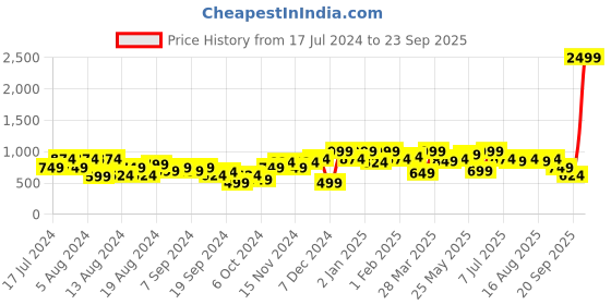 myntra.com Instafab Plus Striped Spread Collar Classic Cotton Casual Shirt instafab plus Price History Graph from 17 Jul 2024 to 23 Sep 2025
