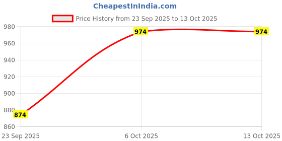 myntra.com Instafab Plus Striped Spread Collar Long Sleeves Cotton Shirt instafab plus Price History Graph from 23 Sep 2025 to 13 Oct 2025