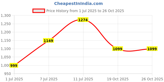 myntra.com Instafab Plus Striped Spread Collar Long Sleeves Shirt instafab plus Price History Graph from 1 Jul 2025 to 26 Oct 2025
