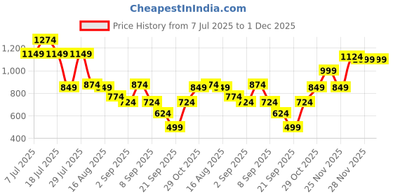 myntra.com Instafab Plus Striped Spread Collar Long Sleeves Shirt instafab plus Price History Graph from 7 Jul 2025 to 1 Dec 2025