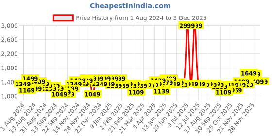 myntra.com Instafab Plus Striped Turtle Neck Woollen Pullover instafab plus Price History Graph from 1 Aug 2024 to 3 Dec 2025