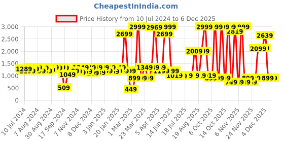 myntra.com Instafab Plus Sweetheart Neck Crop Top & Skirt instafab plus Price History Graph from 10 Jul 2024 to 4 Dec 2025