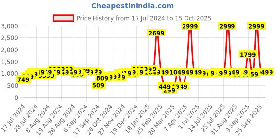 myntra.com Instafab Plus Sweetheart Neck Crop Top & Skirt instafab plus Price History Graph from 17 Jul 2024 to 14 Oct 2025