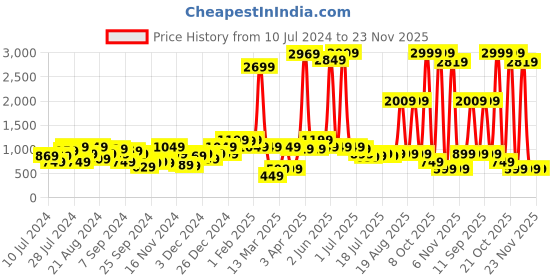 myntra.com Instafab Plus Sweetheart Neck Crop Top & Skirts Co-Ords instafab plus Price History Graph from 10 Jul 2024 to 23 Nov 2025