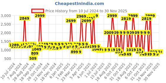myntra.com Instafab Plus Sweetheart Neck Crop Top & Skirts Co-Ords instafab plus Price History Graph from 10 Jul 2024 to 30 Nov 2025