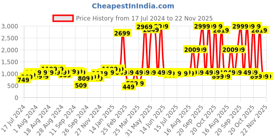 myntra.com Instafab Plus Sweetheart Neck Crop Top & Skirts Co-Ords instafab plus Price History Graph from 17 Jul 2024 to 22 Nov 2025