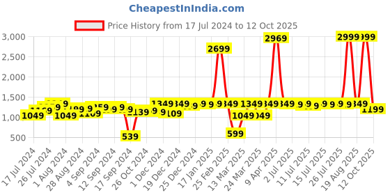 myntra.com Instafab Plus Sweetheart Neck Crop Top & Skirts Co-Ords instafab plus Price History Graph from 17 Jul 2024 to 12 Oct 2025